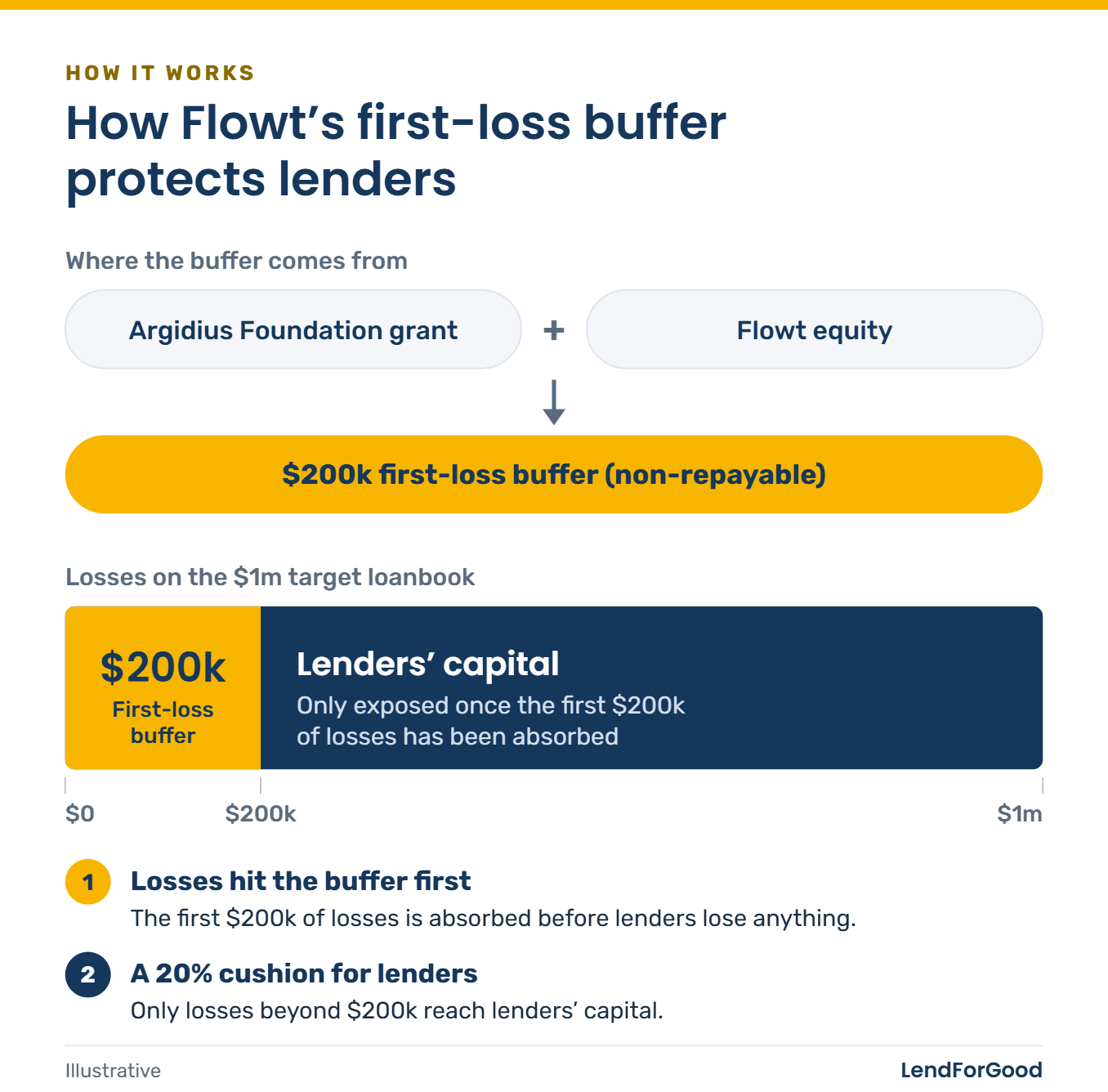 Diagram: an Argidius Foundation grant plus Flowt equity form a $200k first-loss buffer, which absorbs the first $200k of losses on the $1m target loanbook before lenders’ capital is exposed.